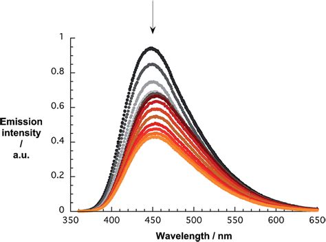 Emission Spectra Of Pcnd During The Course Of A Titration With Comocat