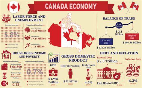 Canada Economy Infographic, Economic Statistics Data Of Canada charts ...