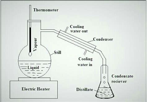 Distillation Definition