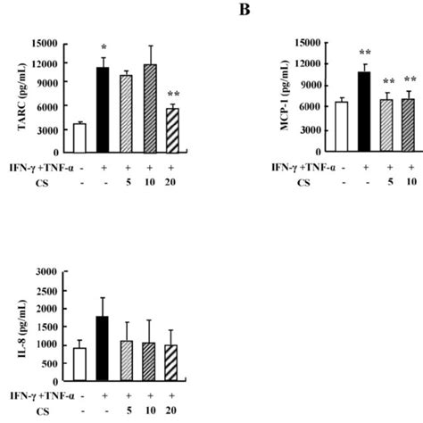 CS Suppresses The Cytokine Production Of HaCaT Cells HaCaT Cells Were