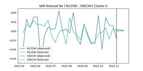 -Forecast for N225-SSEC Alt text: The forecast for Nikkei 225 and ...