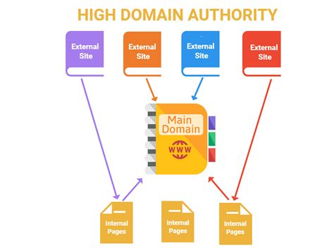 Boost Your Site With Domain Authority Services