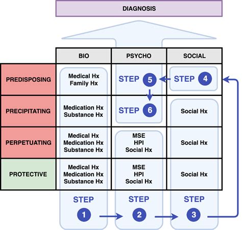 Biopsychosocial Model Artofit