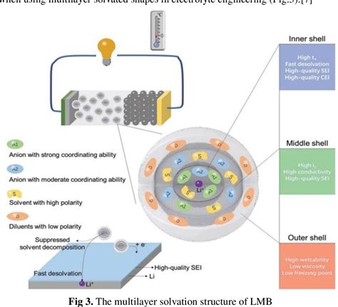 Figure 3 from A review of low-temperature lithium metal battery ...