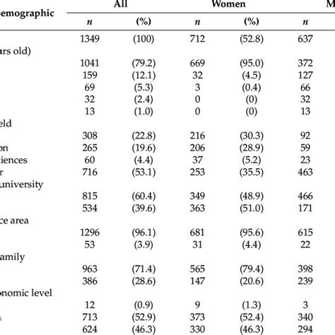 Sociodemographic Characteristics Of The Participants By Sex Download Scientific Diagram