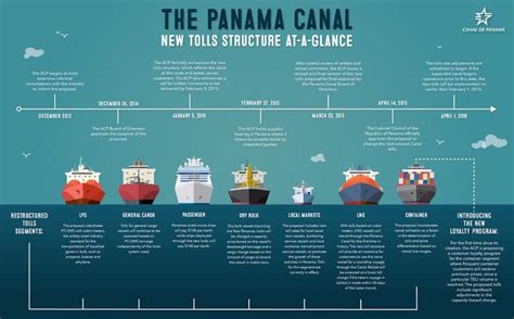 New 2016 Panama Canal Toll Rates INFOGRAPHIC