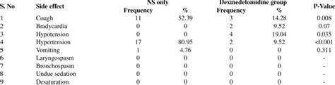 Comparison of side effects between the dexmedetomidine group and the... | Download Scientific ...