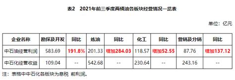 “满江红中石化、中石油、中海油三桶油前三季度经营状况良好 知乎