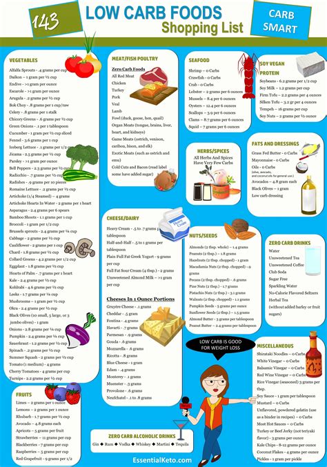 Ketogenic Diet Foods Shopping List | Essential Keto