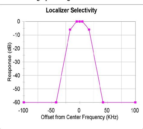 Figure 1 From Localizer Receiver Proximity And Capture Semantic Scholar