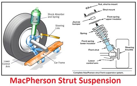 MacPherson Strut Suspension Car Anatomy Macpherson Strut The