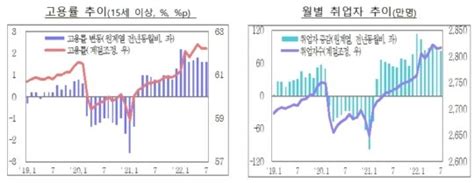 7월 취업자 82만6천명↑증가폭 갈수록 줄어든다 네이트 뉴스