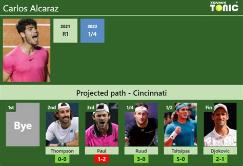 CINCINNATI DRAW Carlos Alcaraz S Prediction With Thompson Next H2H