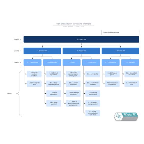 Risk breakdown structure example | Lucidchart