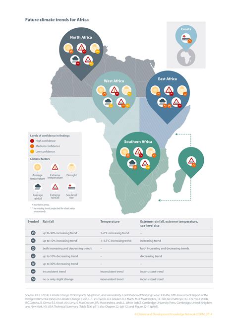 Future Climate Trends for Africa: Climate Change 2014: Impacts