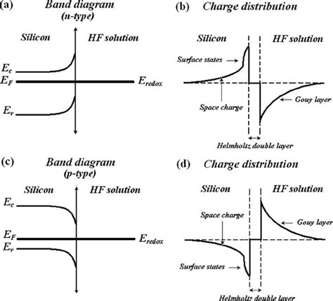 A And C Energy Band Diagram Of An N And P Type Silicon Wafers