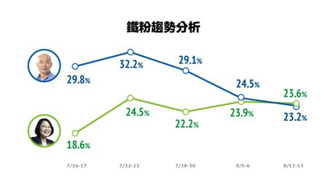 最新民調：3成同意「換韓」 韓國瑜民調直落輸小英 政治快訊 要聞 Nownews今日新聞