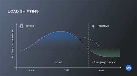 Load Shifting What Is It And How Does It Work