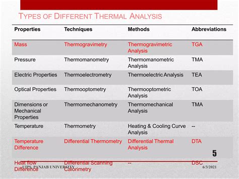 Thermal Method Of Analysis Ppt