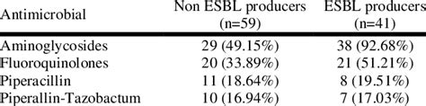 Comparison Of Antimicrobial Resistance Among Esbl And Non Esbl