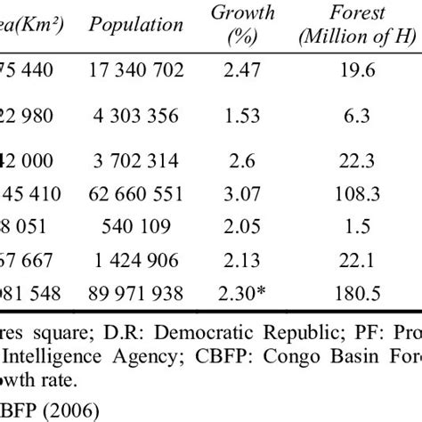 Population And Forestry In The Congo Basin Download Table