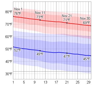 Average Weather In November For Tallahassee, Florida, USA - WeatherSpark