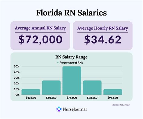 Registered Nurse Salary In Florida | NurseJournal.org