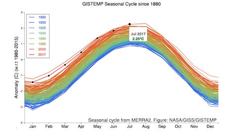 Meet July The Hottest Month Yet Grist