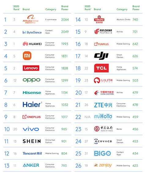 Las Top 50 Marcas Globales Chinas Chinalati