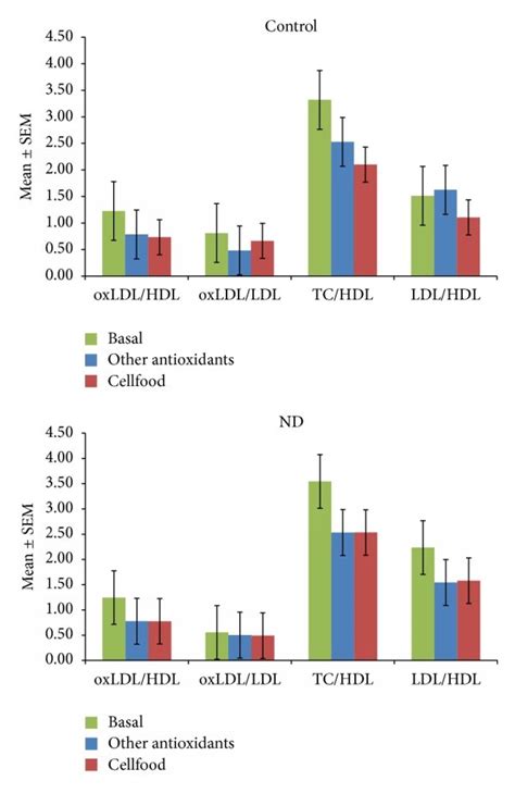 Oxidized Ldl Oxldlldl Ratios Oxldlldl Ratios Total Cholesterol