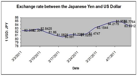 Macroeconomics Course: Japanese Yen and US Dollar - 2026 Words | Essay ...