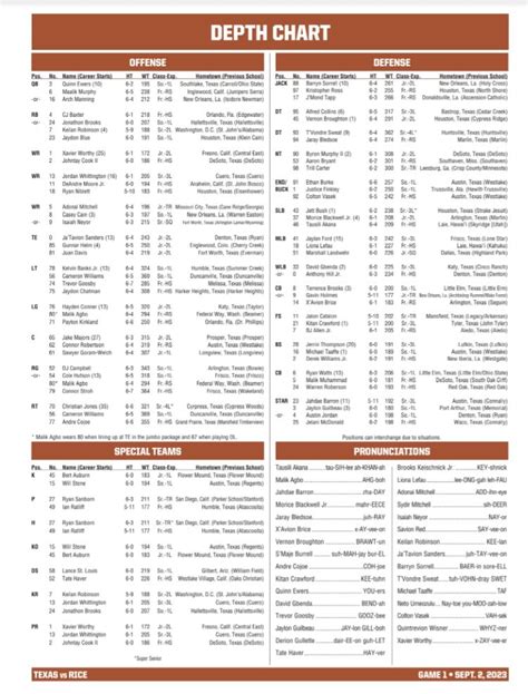 Texas Longhorns Football Depth Chart 2024 Windy Kakalina