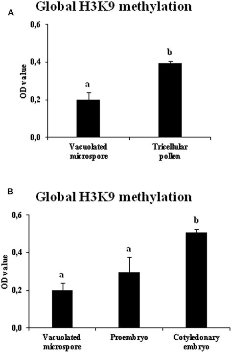 Frontiers Inhibition Of Histone H3k9 Methylation By Bix 01294