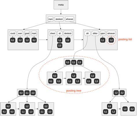 Indexes In Postgresql Gin Postgres Professional