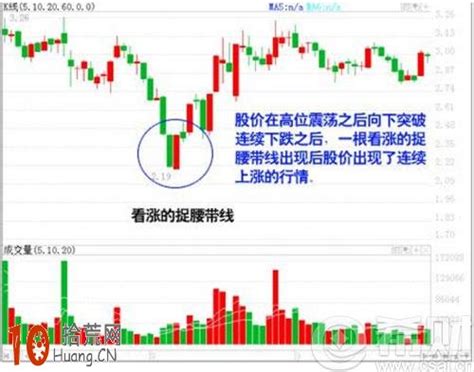 經典k線圖解：看漲捉腰帶線選股（圖） Smart Stock Lab股票實驗室