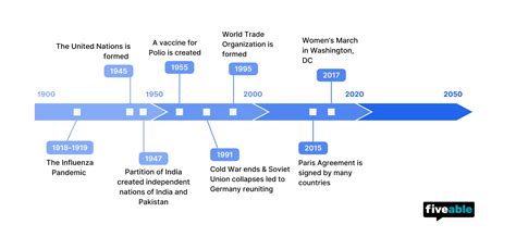 Visual Timeline Ap World History World History Ap Exams The Ultimate