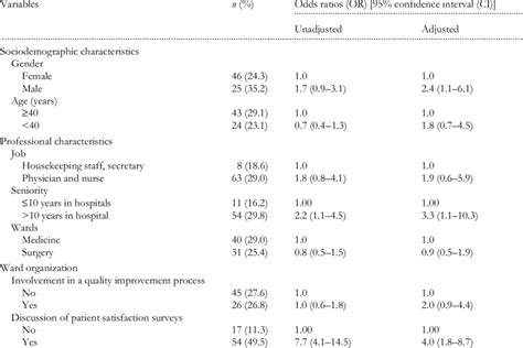 Univariable And Multivariable Analysis Factors Associated With The