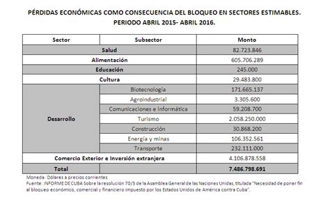 Informe el Bloqueo Económico contra Cuba Nuestro Buen Vivir