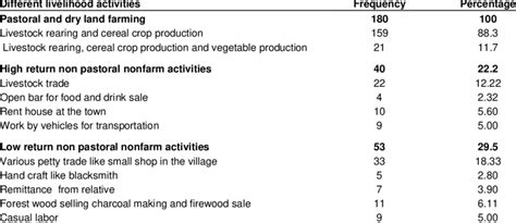 The Level Of Participation In Diverse Livelihood Activities Download