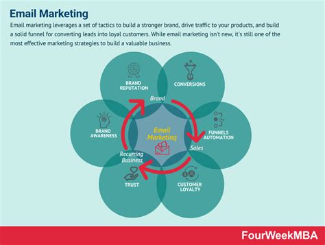 What Is 360 Marketing 360 Marketing In A Nutshell Fourweekmba