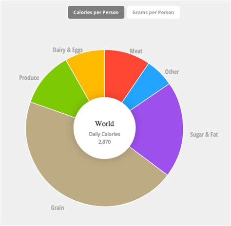 What Foods Does Each Country Eat These Charts Break It Down Vox