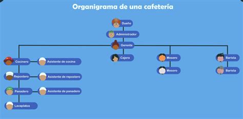 Organigramas Para Restaurantes Con Ejemplos Artofit