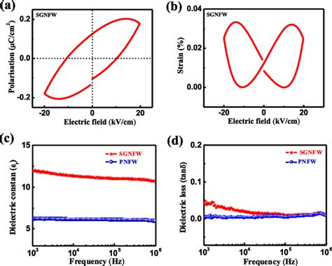 A Polarization Vs Electric Field P−e And B Butterflyshaped Strain