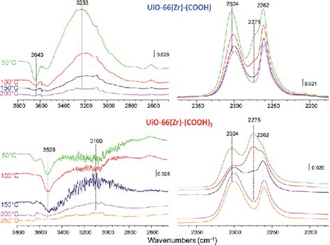 Ftir Spectra Of Uio Zr Cooh Top And Uio Zr Cooh