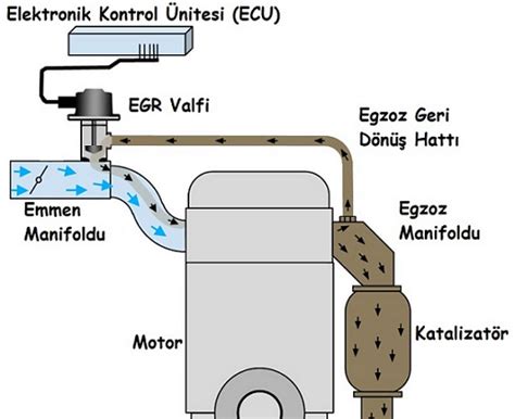 Egr Sistemi Nedir Nas L Al R Arabam Ka Yakar Yak T T Ketim