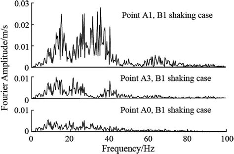 Fourier Spectra Of The Horizontal Acceleration Response For Test Points