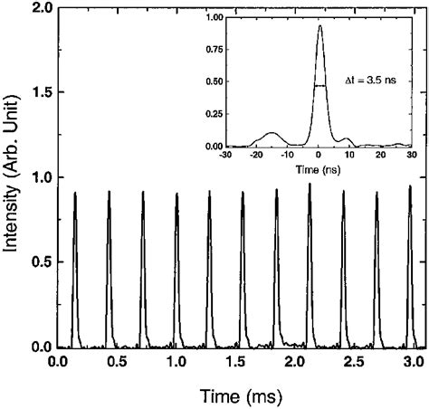 Typical Q Switched Pulse Train And Inset Its Corresponding Temporal