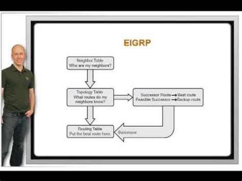 Pass Your CCNA Learn EIGRP Basics YouTube