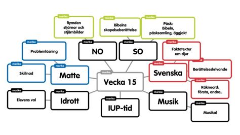 Läs och skrivundervisning Popplet en tankekarta Tankekarta