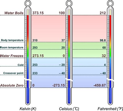 Temperature Scales Lesson Science State Board Class